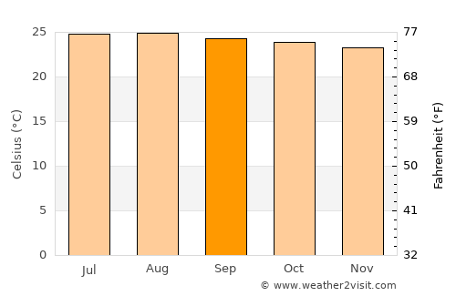San Antonio del Norte average temperature in September