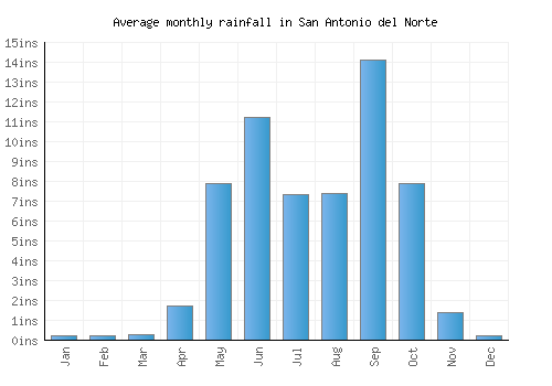 San Antonio del Norte monthly rainfall chart (inches)