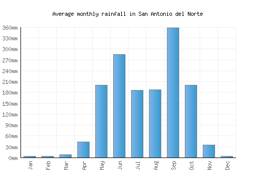 San Antonio del Norte monthly rainfall chart (mm)