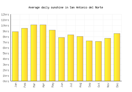 San Antonio del Norte average daily sunshine chart