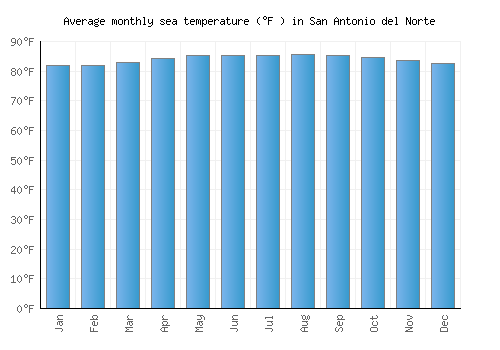 San Antonio del Norte average sea temperature chart (Fahrenheit)