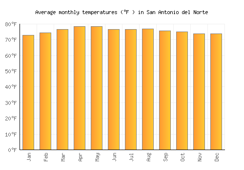 San Antonio del Norte average temperature chart (Fahrenheit)