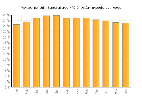 San Antonio del Norte average temperature chart (Celsius)