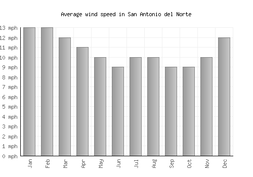 San Antonio del Norte average winspeed by month (mph)