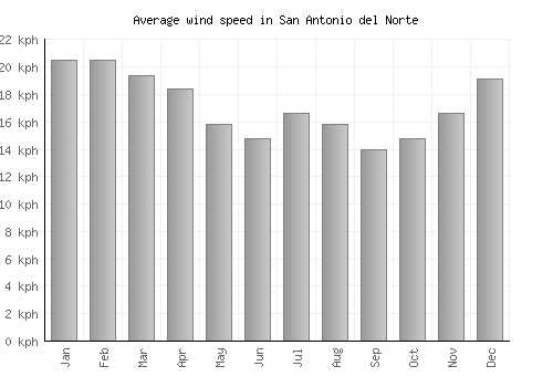 San Antonio del Norte average winspeed by month (km/h)