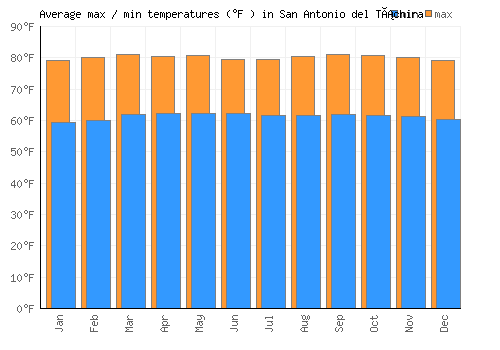 San Antonio del Táchira average minimum / maximum temperatures (Fahrenheit)