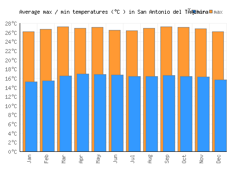 San Antonio del Táchira average minimum / maximum temperatures (Celsius)