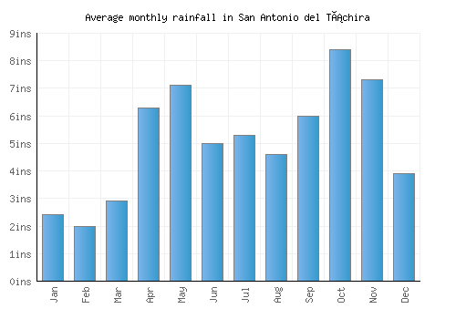 San Antonio del Táchira monthly rainfall chart (inches)