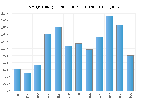 San Antonio del Táchira monthly rainfall chart (mm)