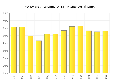 San Antonio del Táchira average daily sunshine chart