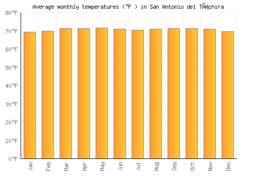 San Antonio del Táchira average temperature chart (Fahrenheit)