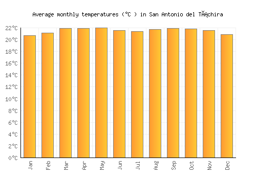 San Antonio del Táchira average temperature chart (Celsius)