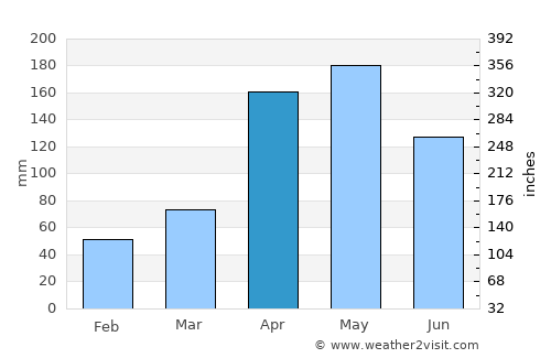 San Antonio del Táchira average rain in April