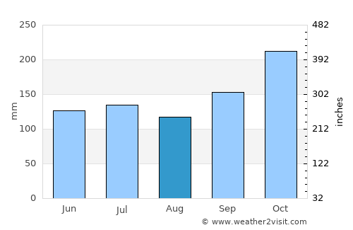 San Antonio del Táchira average rain in August