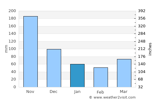 San Antonio del Táchira average rain in January