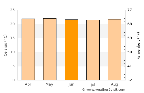 San Antonio del Táchira average temperature in June