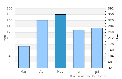 San Antonio del Táchira average rain in May