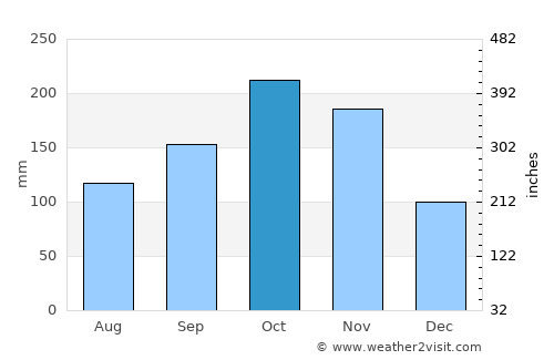 San Antonio del Táchira average rain in October