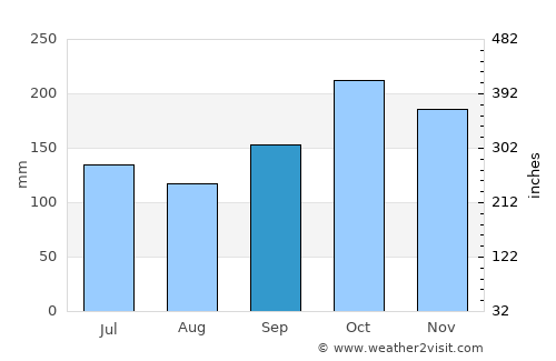 San Antonio del Táchira average rain in September