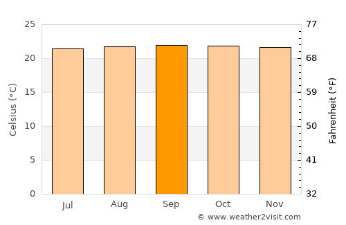 San Antonio del Táchira average temperature in September