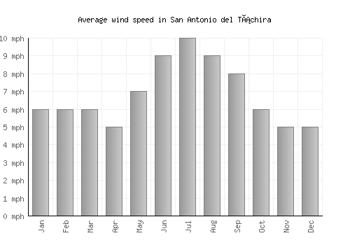 San Antonio del Táchira average winspeed by month (mph)