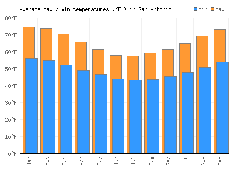 San Antonio average minimum / maximum temperatures (Fahrenheit)