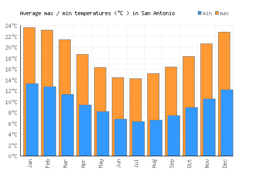 San Antonio average minimum / maximum temperatures (Celsius)