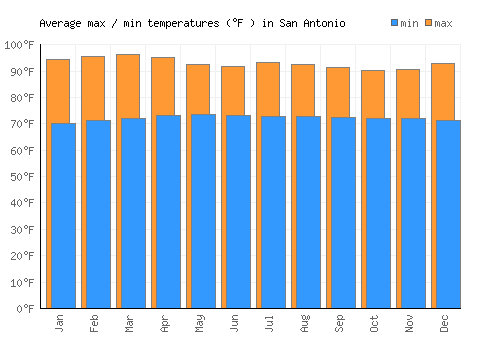 San Antonio average minimum / maximum temperatures (Fahrenheit)