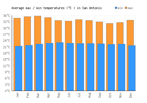 San Antonio average minimum / maximum temperatures (Celsius)
