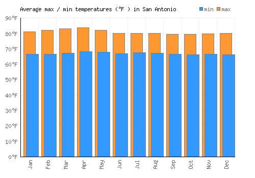 San Antonio average minimum / maximum temperatures (Fahrenheit)