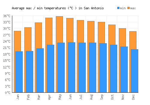 San Antonio average minimum / maximum temperatures (Celsius)