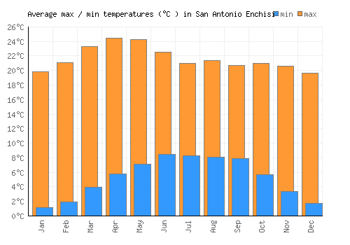 San Antonio Enchisi average minimum / maximum temperatures (Celsius)