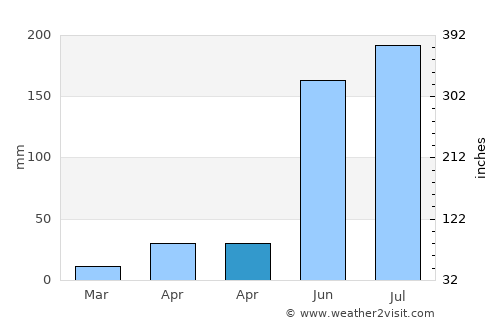 San Antonio Enchisi average rain in April
