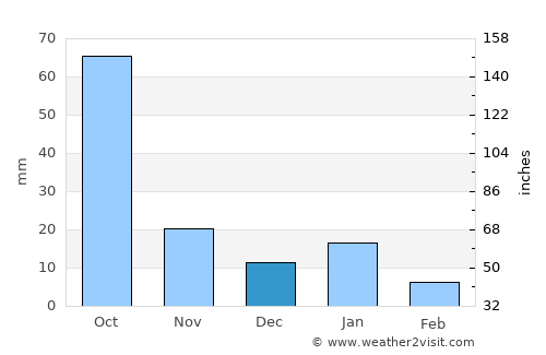 San Antonio Enchisi average rain in December