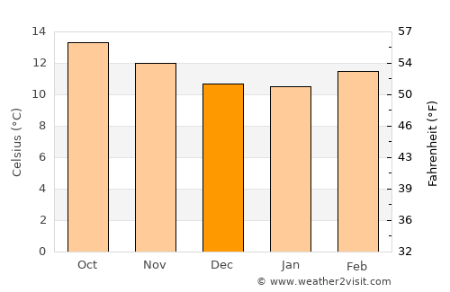 San Antonio Enchisi average temperature in December