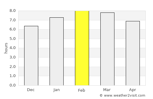 San Antonio Enchisi average rain in February