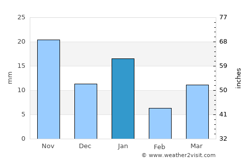 San Antonio Enchisi average rain in January