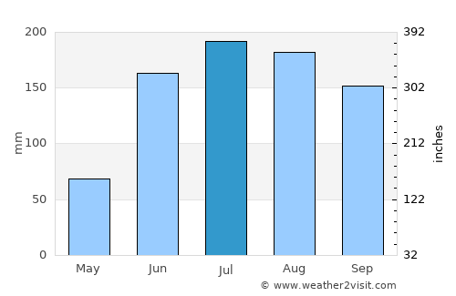 San Antonio Enchisi average rain in July