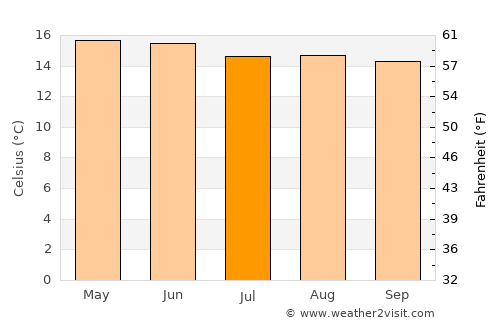 San Antonio Enchisi average temperature in July