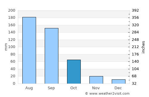 San Antonio Enchisi average rain in October