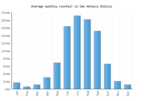 San Antonio Enchisi monthly rainfall chart (mm)