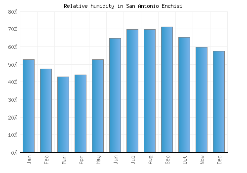 San Antonio Enchisi relative humidity averages