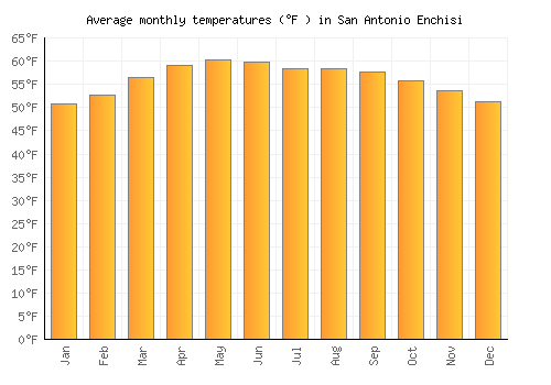 San Antonio Enchisi average temperature chart (Fahrenheit)