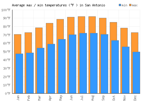 San Antonio average minimum / maximum temperatures (Fahrenheit)