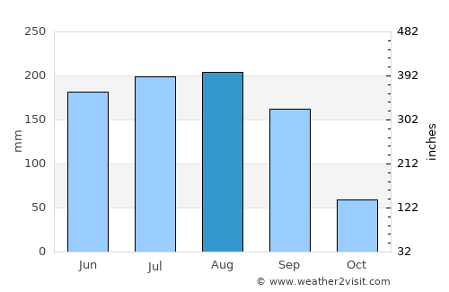 San Antonio average rain in August