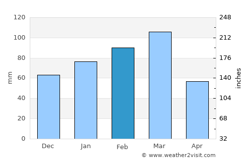San Antonio average rain in February