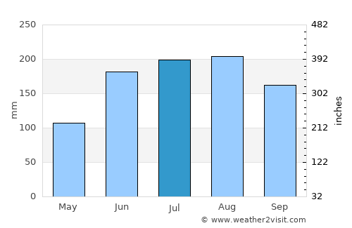 San Antonio average rain in July