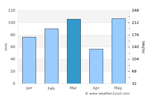 San Antonio average rain in March