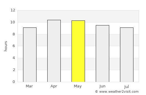 San Antonio average rain in May