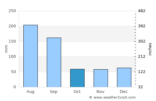 San Antonio average rain in October